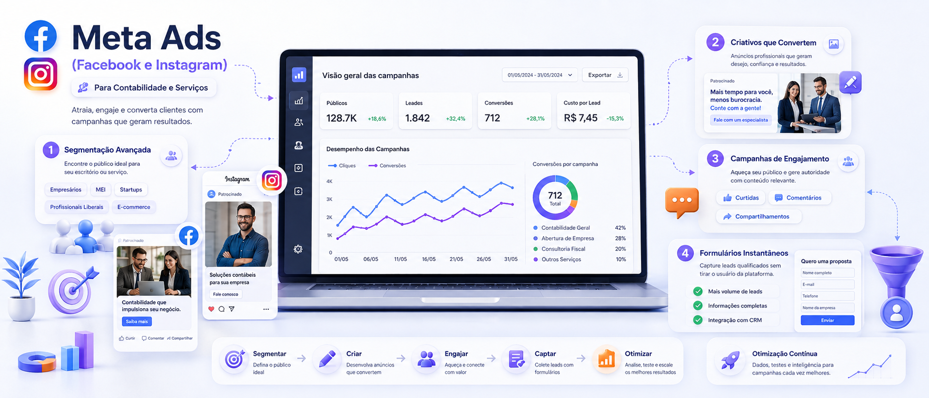 Módulo Meta Ads (Facebook e Instagram) - Academia de Crescimento Contábil 360°