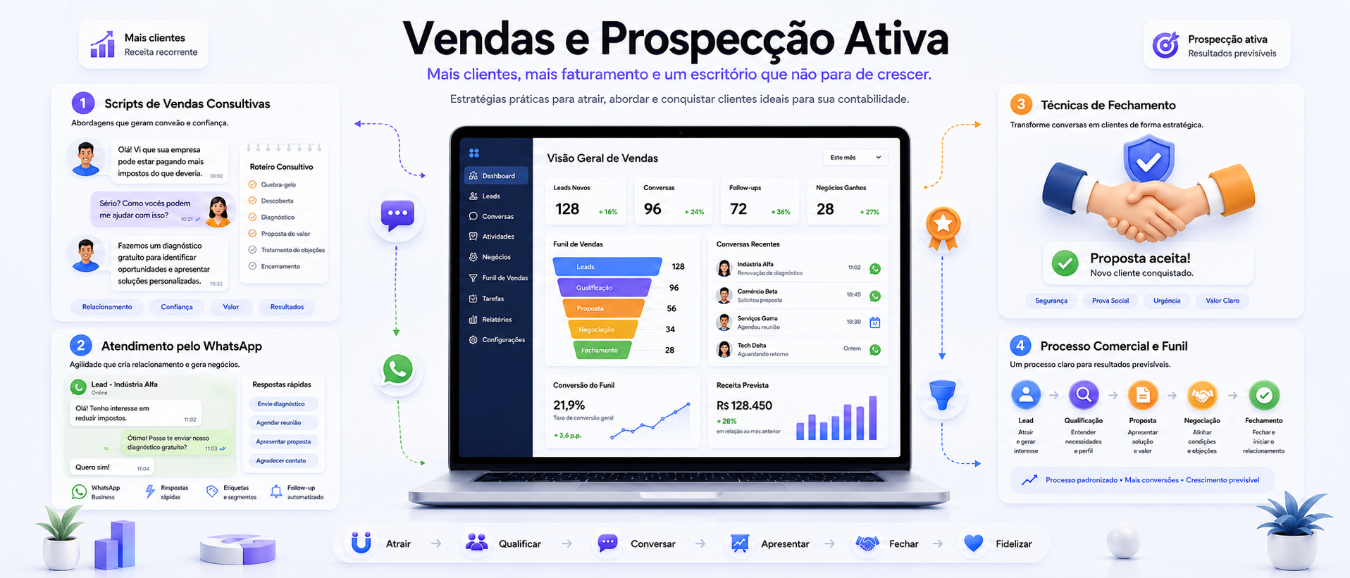 Módulo Vendas e Prospecção Ativa - Academia de Crescimento Contábil 360°